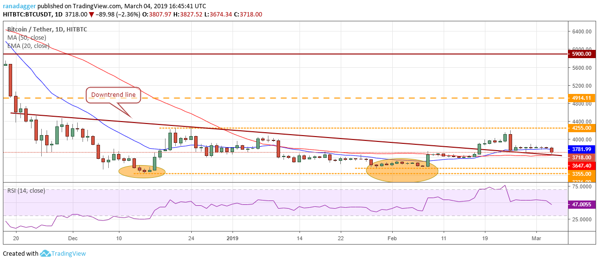 Bitcoin, ethereum, ripple, eos, litecoin, bitcoin cash, binance coin, stellar, tron, bitcoin sv: price analysis, march 8 Bitcoin, ethereum, ripple, eos, litecoin, bitcoin cash, binance coin, stellar, tron, bitcoin sv: price analysis, march 8