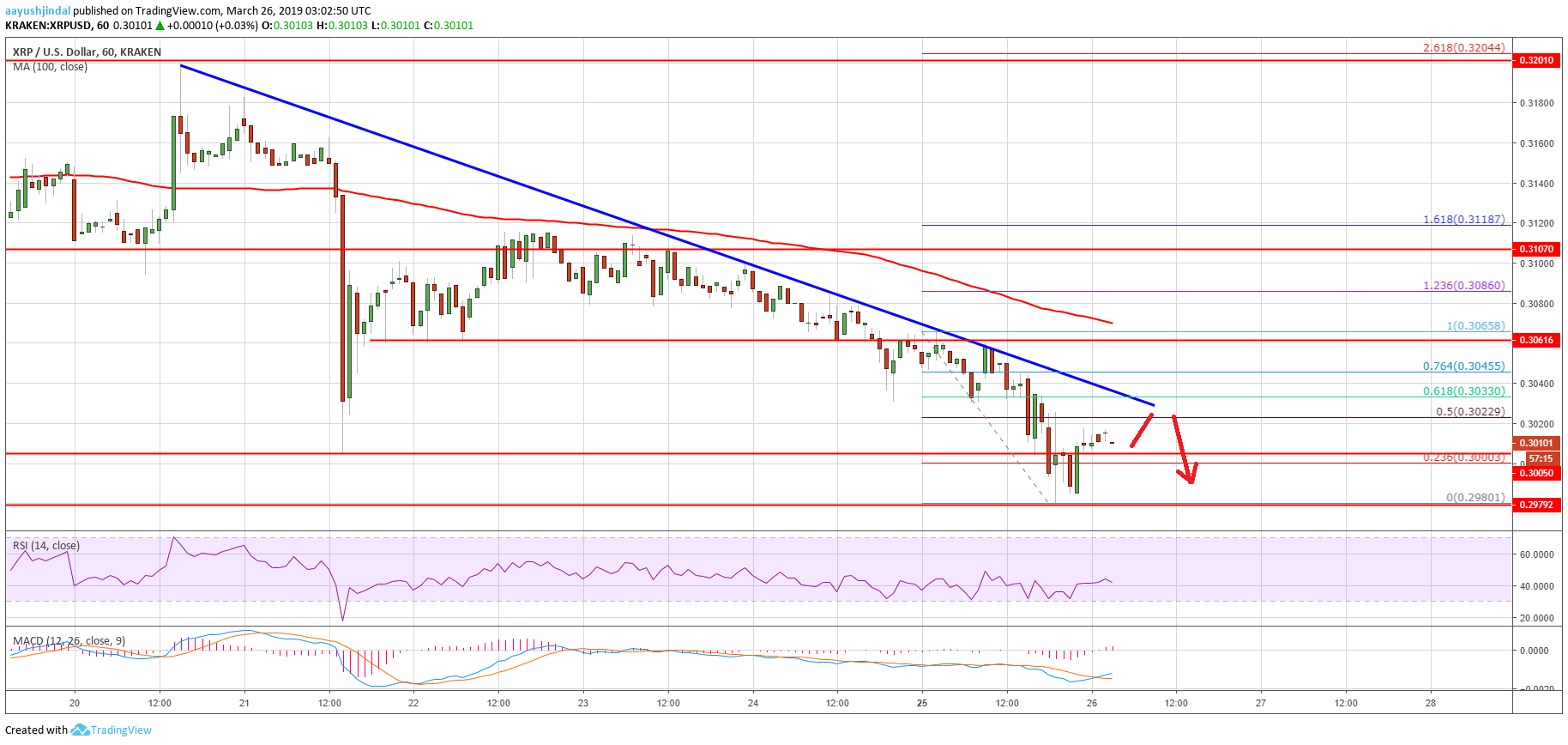 Ripple price analysis: xrp bears target $0. 2800 post downside break Ripple price analysis xrp chart