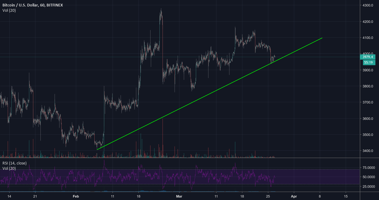 Bitcoin will attack 4k again, this will be the strongest attempt Bitcoin will attack 4k again, this will be the strongest attempt