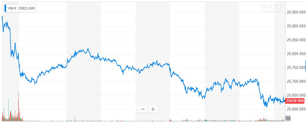 Dow futures slide 100 points after trump tariff shocker Dow futures slide 100 points after trump tariff shocker