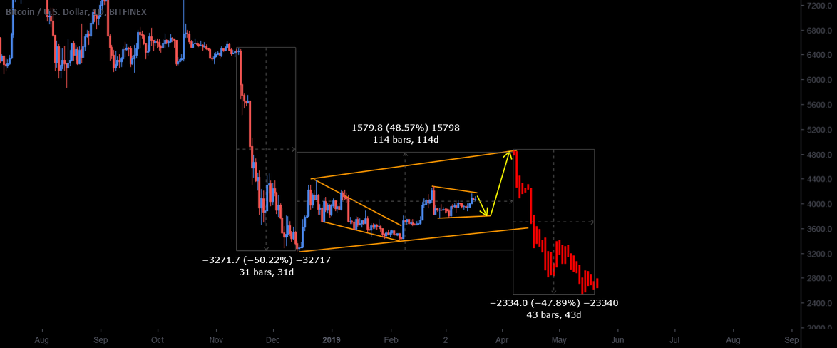 Bitcoin sell Bitcoin sell