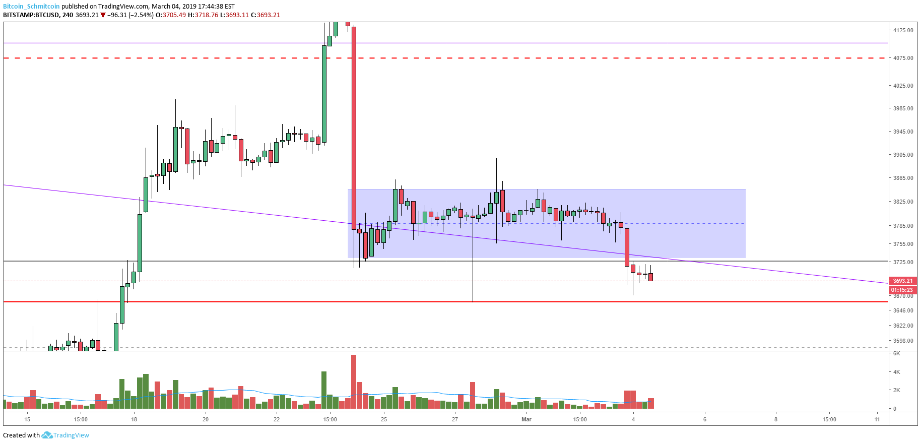 Bitcoin price analysis: short-term support breaks on high volume and spread Figure_3 (12). Png