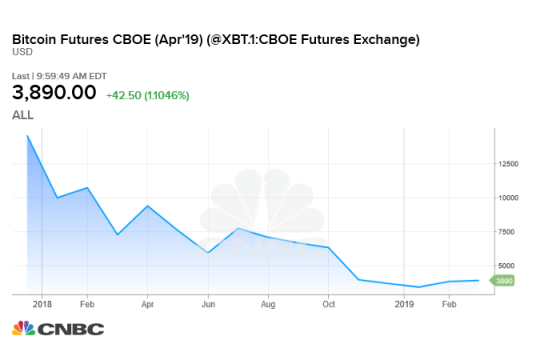 Cboe suspends bitcoin futures contract amid weak trading volume Cboe suspends bitcoin futures contract amid weak trading volume