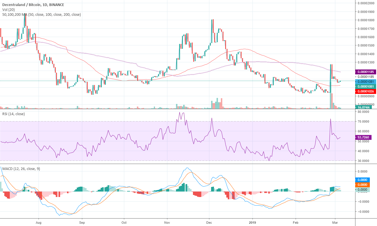 Manabtc 1d binance up to 05mar19 trading analysis (ta) Manabtc 1d binance up to 05mar19 trading analysis (ta)