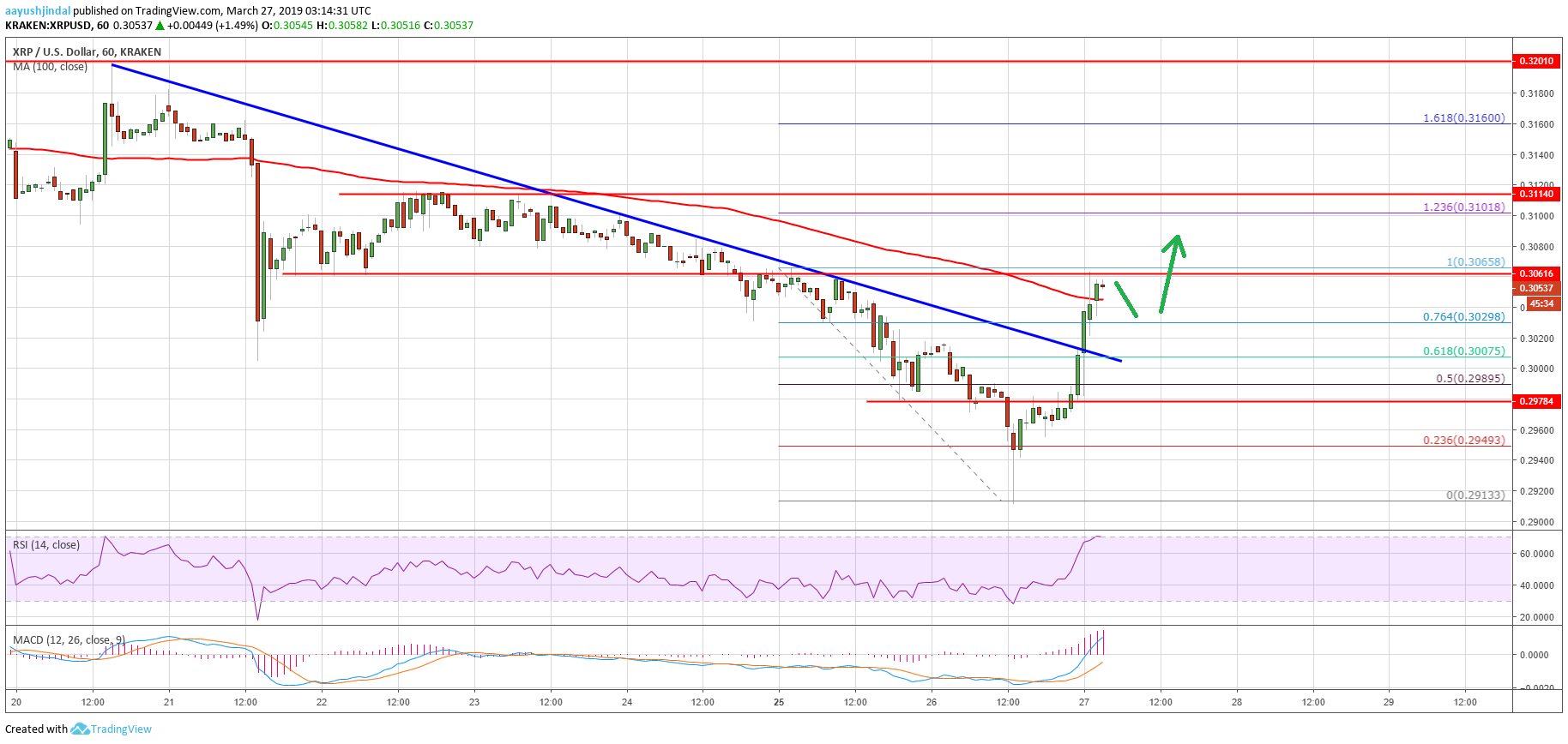 Ripple price analysis: xrp primed for lift-off above $0. 3100 Ripple price analysis: xrp primed for lift-off above $0. 3100