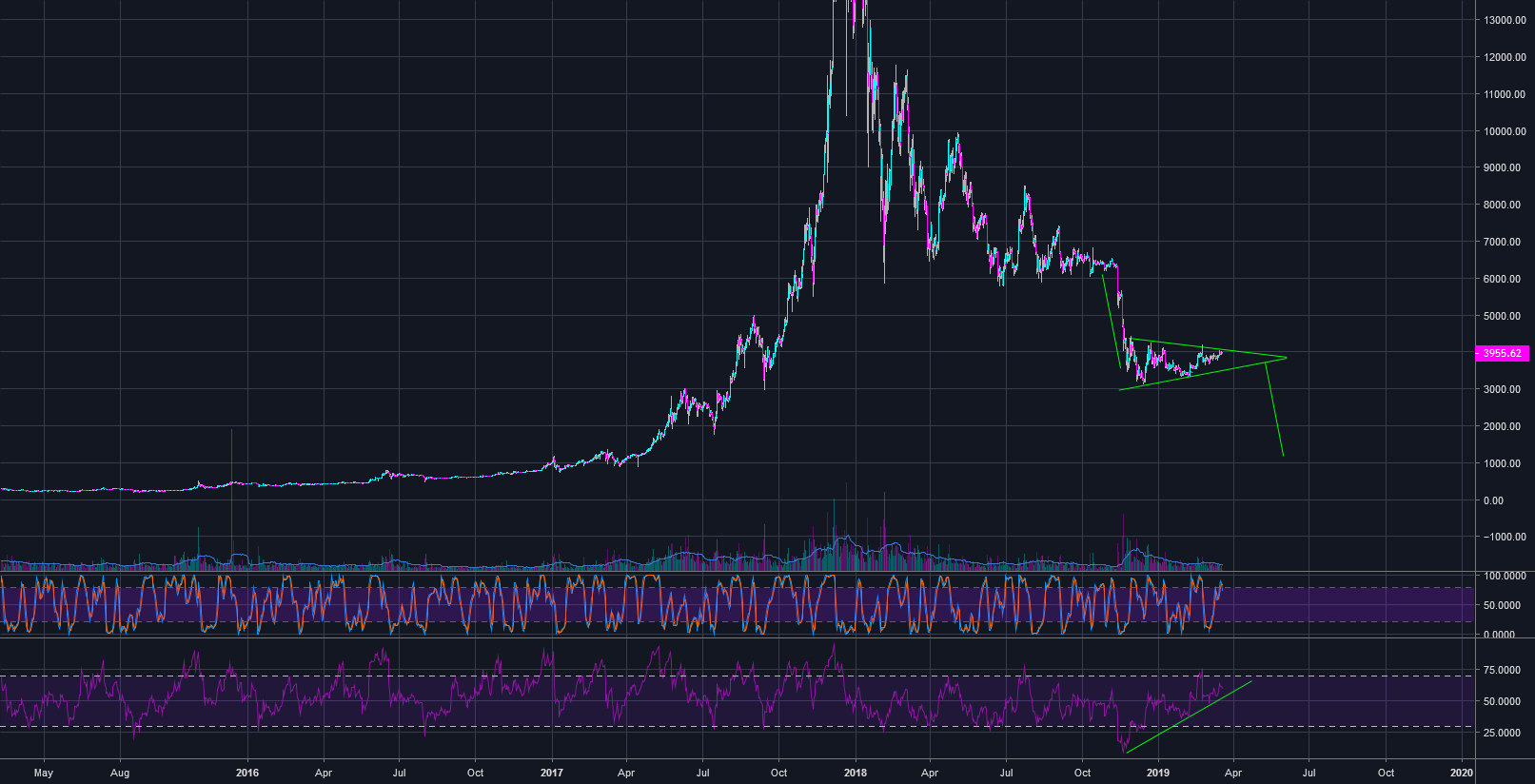 Bitcoin to $1k (the doomsday idea you're afraid to consider) Bitcoin to $1k (the doomsday idea you're afraid to consider)