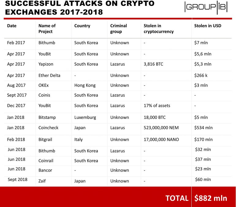 North korean hackers don’t give a $#%! About crypto winter Lazarus, bitcoin exchange hack