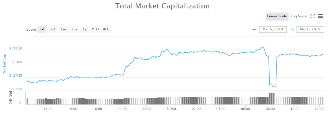 Eos and litecoin leading as $6 billion pumps back into crypto markets Eos and litecoin leading as $6 billion pumps back into crypto markets