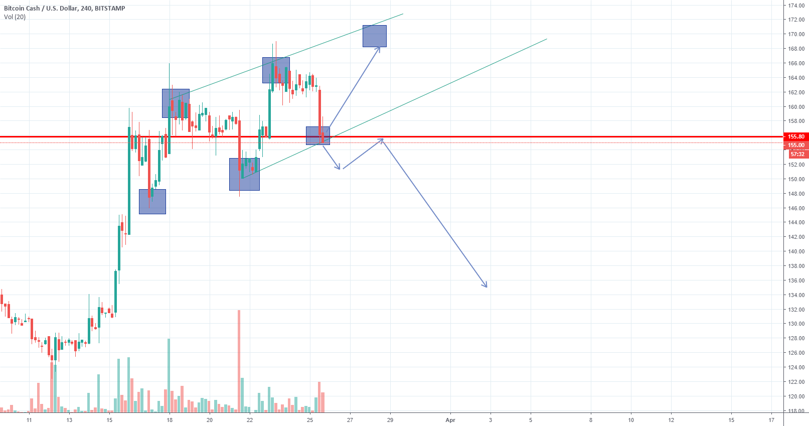 Bitcoin cash Bitcoin cash