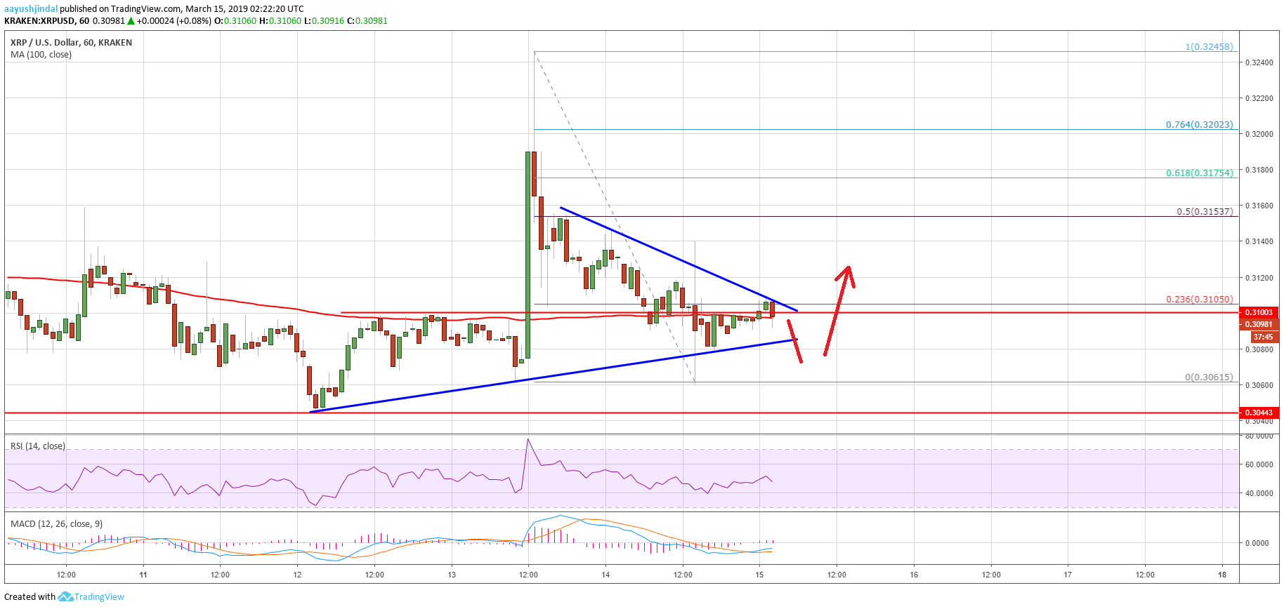 Ripple price analysis: xrp could trade lower as recovery falls flat Ripple price analysis xrp chart