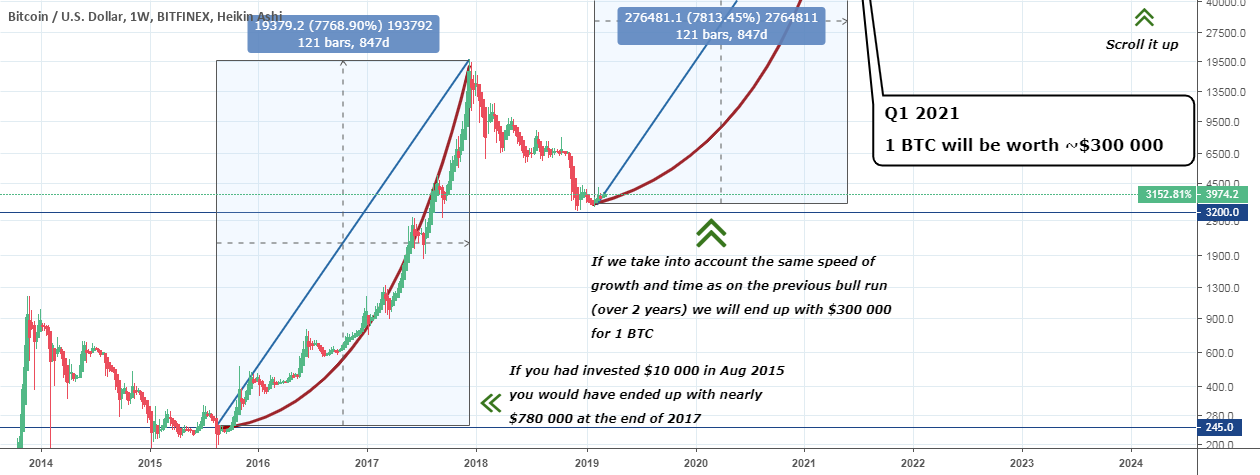 Btc – trend reversal is close? – the exact numbers below Btc – trend reversal is close? – the exact numbers below