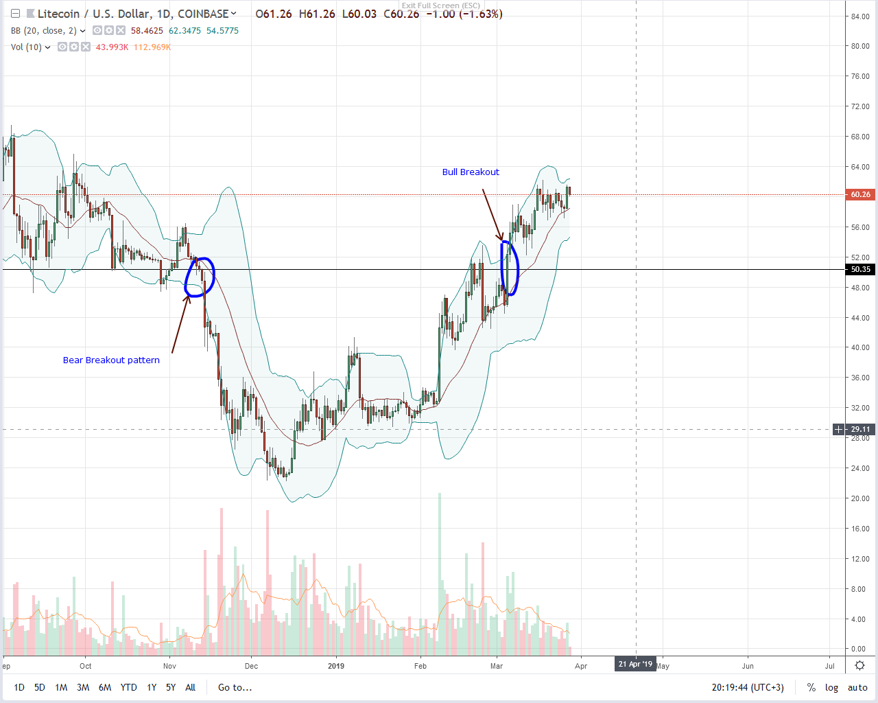 Temporary sell-off at $62, will litecoin (ltc) bulls prevail? Litecoin