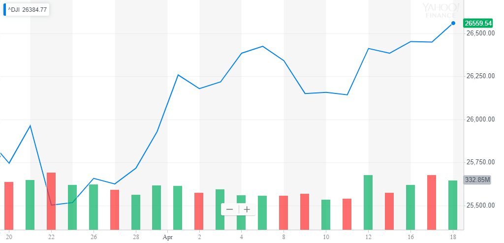 Dow plots easter monday pump as fund inflows surge to $1. 9 billion Dow plots easter monday pump as fund inflows surge to $1. 9 billion