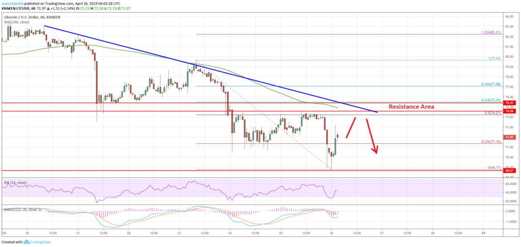 Litecoin (ltc) price analysis: bulls facing significant resistance Litecoin (ltc) price analysis: bulls facing significant resistance
