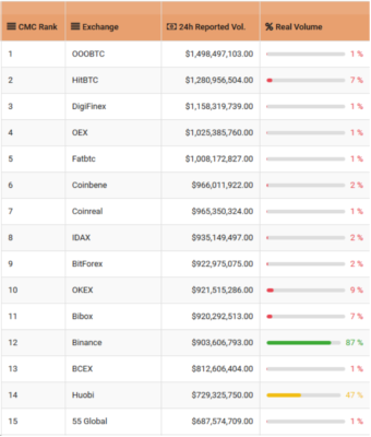 Bitcoin-börsen ohne wash trading? Blockchain transparency institute schafft neues gütesiegel Bitcoin-börsen ohne wash trading? Blockchain transparency institute schafft neues gütesiegel