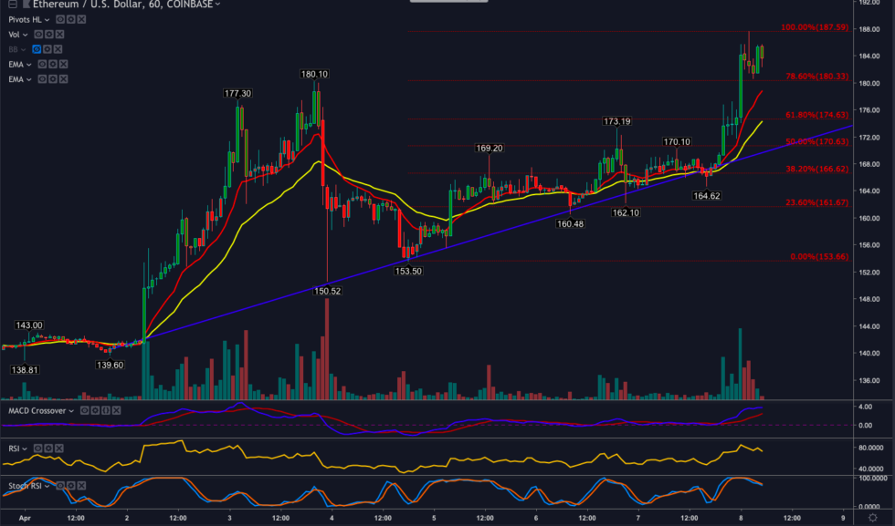 Ethereum price analysis: is eth carving a path to $200? Ethereum price analysis: is eth carving a path to $200?