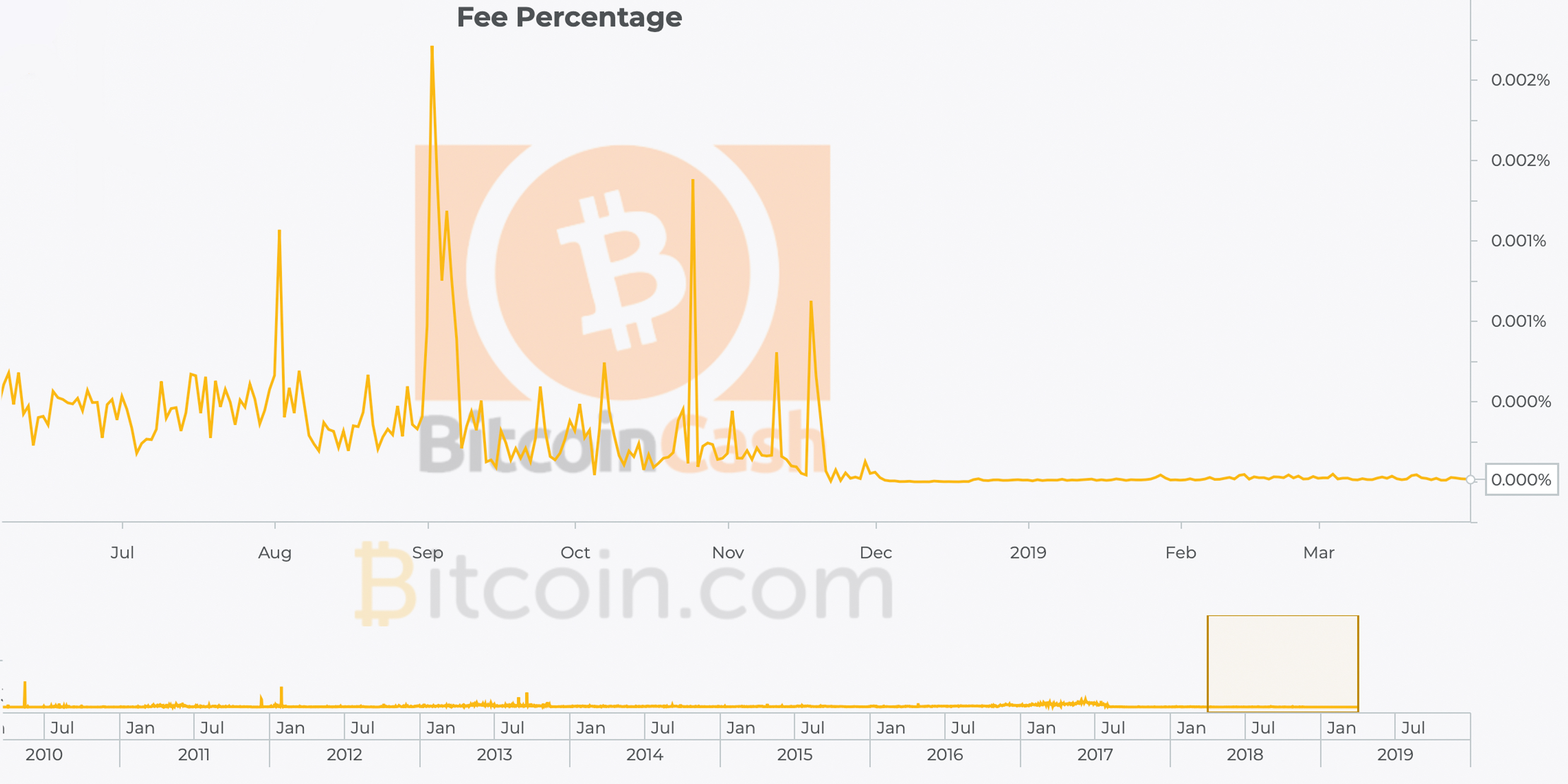 Bitcoin cash markets and network gather strong momentum in q1 Bitcoin cash markets and network gather strong momentum in q1