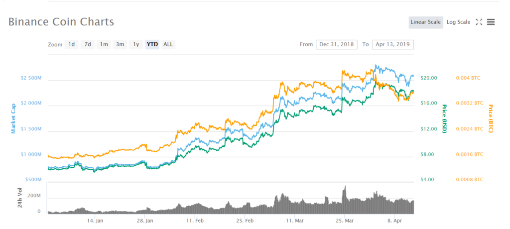 Binance coin (bnb) up 200 percent since start of 2019 Binance coin (bnb) up 200 percent since start of 2019