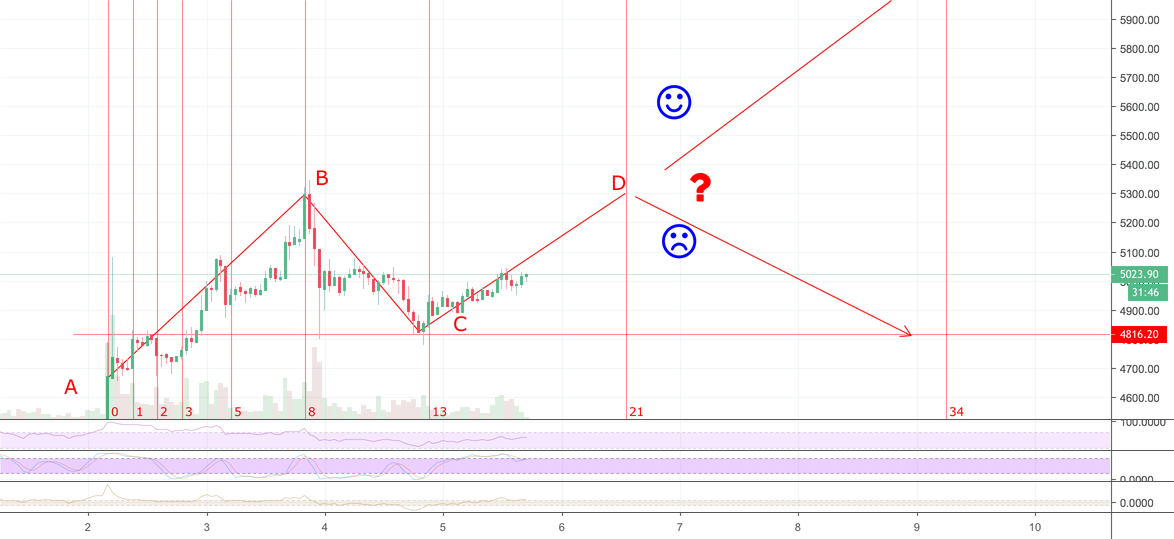 Bitcoin btc/usd fib time zones and abcd pattern Bitcoin btc/usd fib time zones and abcd pattern