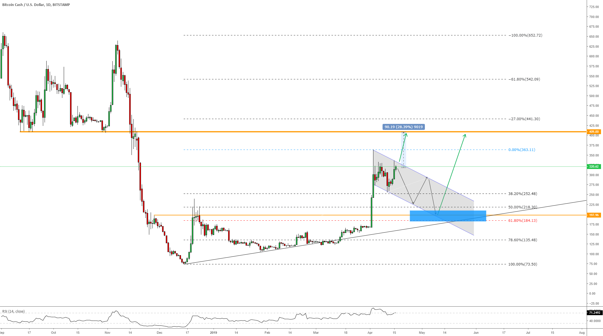 Bitcoin cash (bch) - "the resistance free" road starts to end! Bitcoin cash (bch) - "the resistance free" road starts to end!