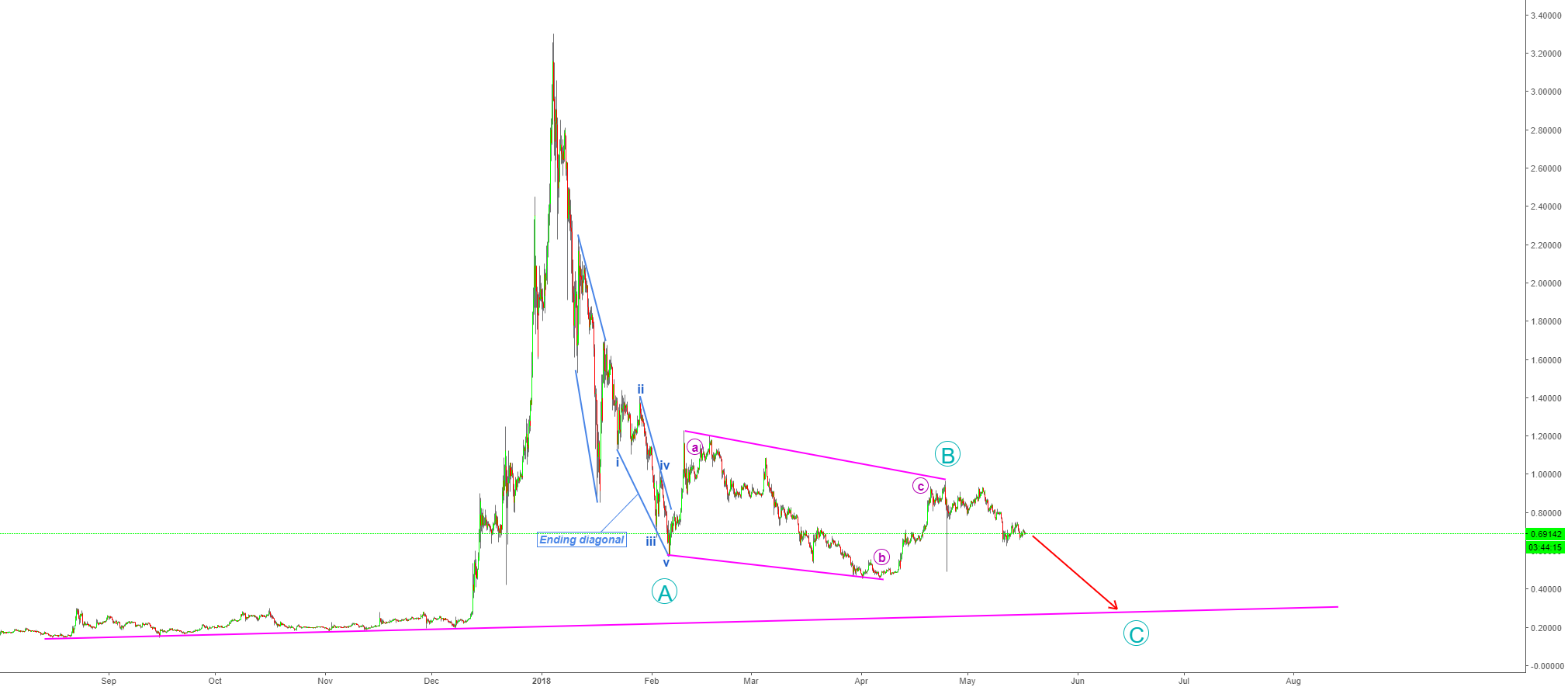 Final crash of ripple - personal target @0. 30