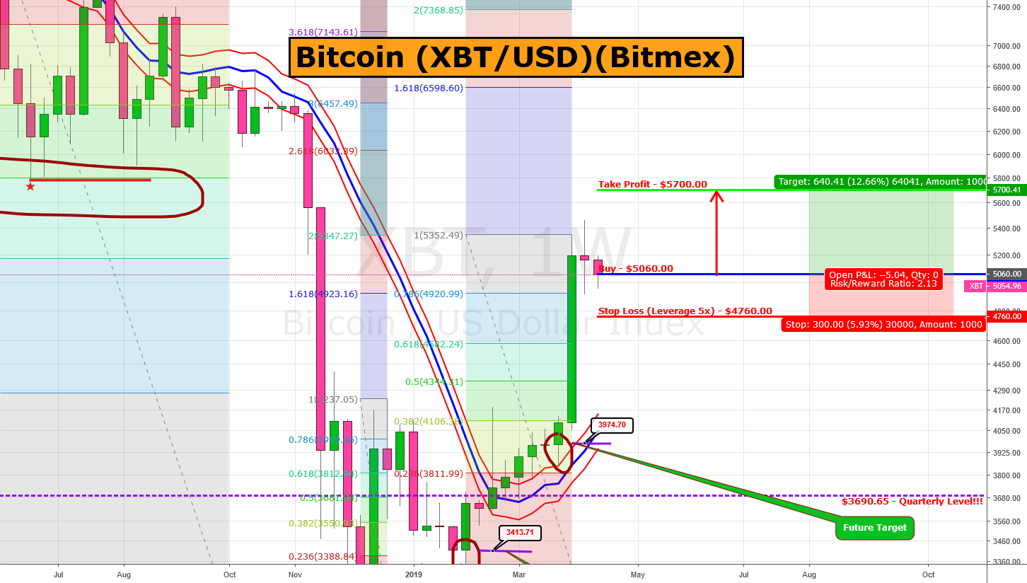 Bitcoin (xbt/usd) - buy $5060. 00 >>> $5700. 00 Bitcoin (xbt/usd) - buy $5060. 00 >>> $5700. 00
