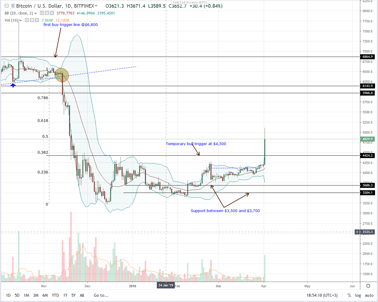 Bitcoin (btc) prices explode after fool’s day with “zero” fundamentals Bitcoin