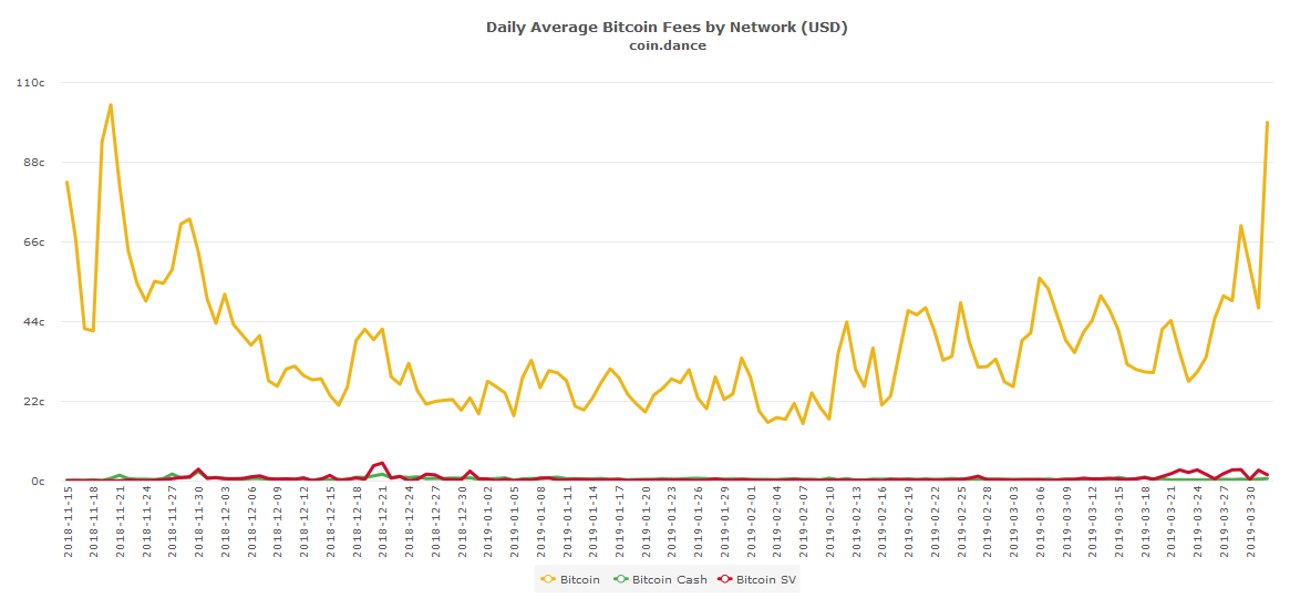 How to check current transaction fees for btc and bch How to check current transaction fees for btc and bch