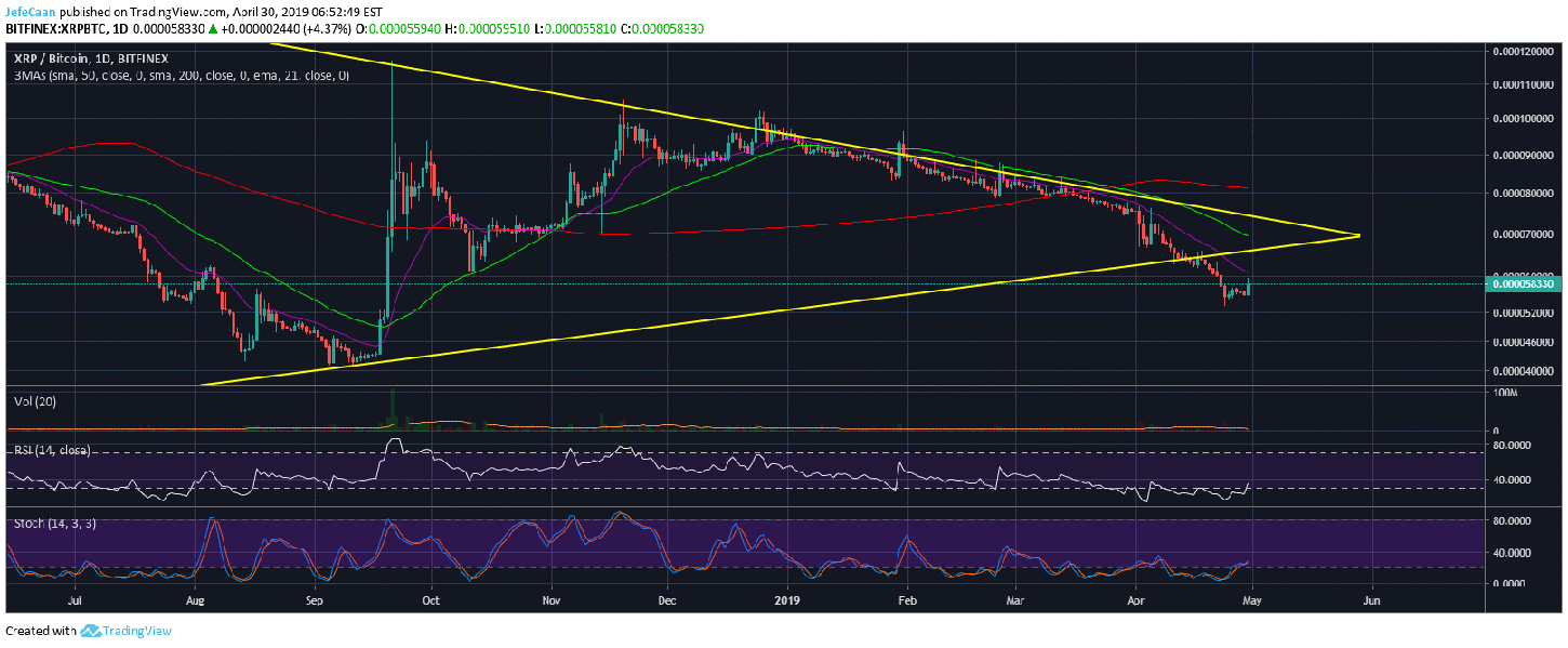 Ripple (xrp) climbs back above trend line resistance to retest 50 dma Ripple (xrp) climbs back above trend line resistance to retest 50 dma
