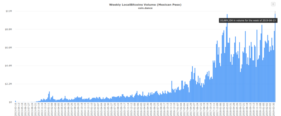 Mexico sets new bitcoin volume record after trump’s remittance threat Mexico sets new bitcoin volume record after trump’s remittance threat