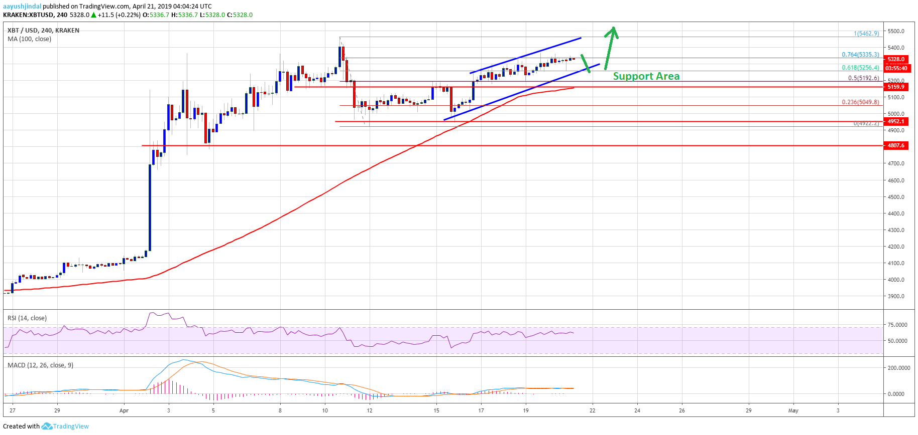Bitcoin (btc) price hesitates but more upsides seem likely Bitcoin price weekly analysis btc chart