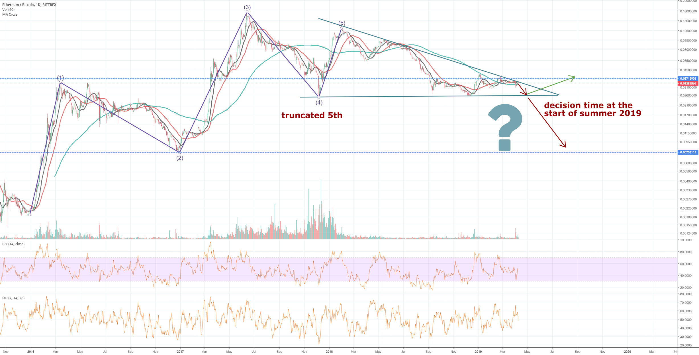 Ethbtc: clarity demands patience (after short-term correction)