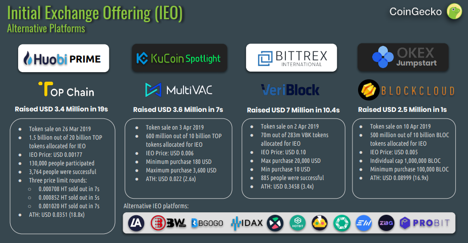Q1 report: coingecko acknowledges mimblewimble, ieos, and cosmos launch Q1 report: coingecko acknowledges mimblewimble, ieos, and cosmos launch