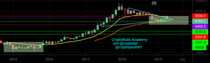 Bitcoin's bull break, how high before the final shakeout??? Bitcoin's bull break, how high before the final shakeout???