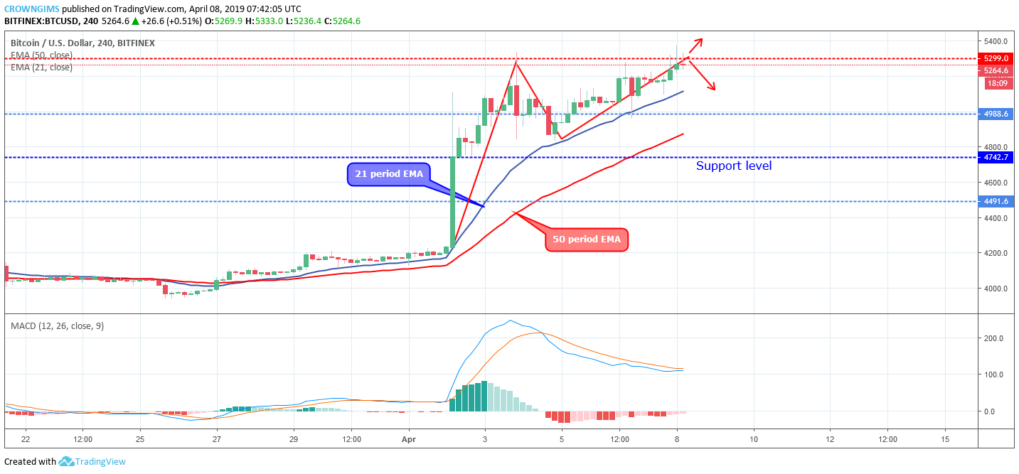 Bitcoin price analysis: btc/usd expected to break up $5,299 rising towards $5,574 Bitcoin price analysis: btc/usd expected to break up $5,299 rising towards $5,574