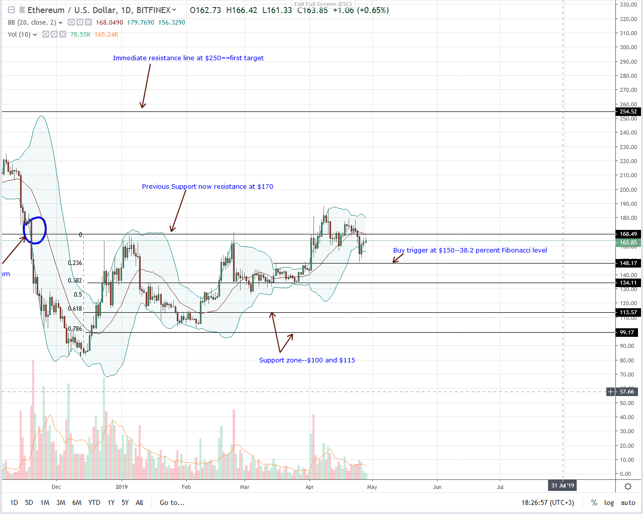 Even with samsung, ethereum (eth) bulls must nullify q4 2018 bears Even with samsung, ethereum (eth) bulls must nullify q4 2018 bears