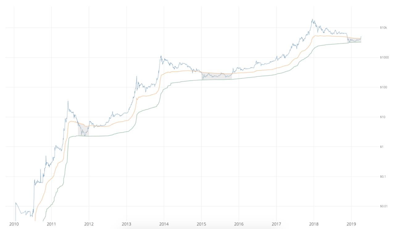 Bitcoin’s key indicator flashing bullish again, mirroring pre-5k breakout Bitcoin’s key indicator flashing bullish again, mirroring pre-5k breakout