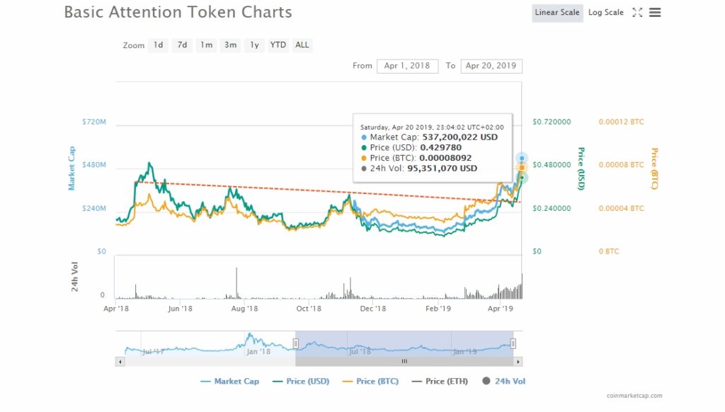 Basic attention token (bat) taking the crypto-verse’ attention: next $0. 50? Basic attention token (bat) taking the crypto-verse’ attention: next $0. 50?