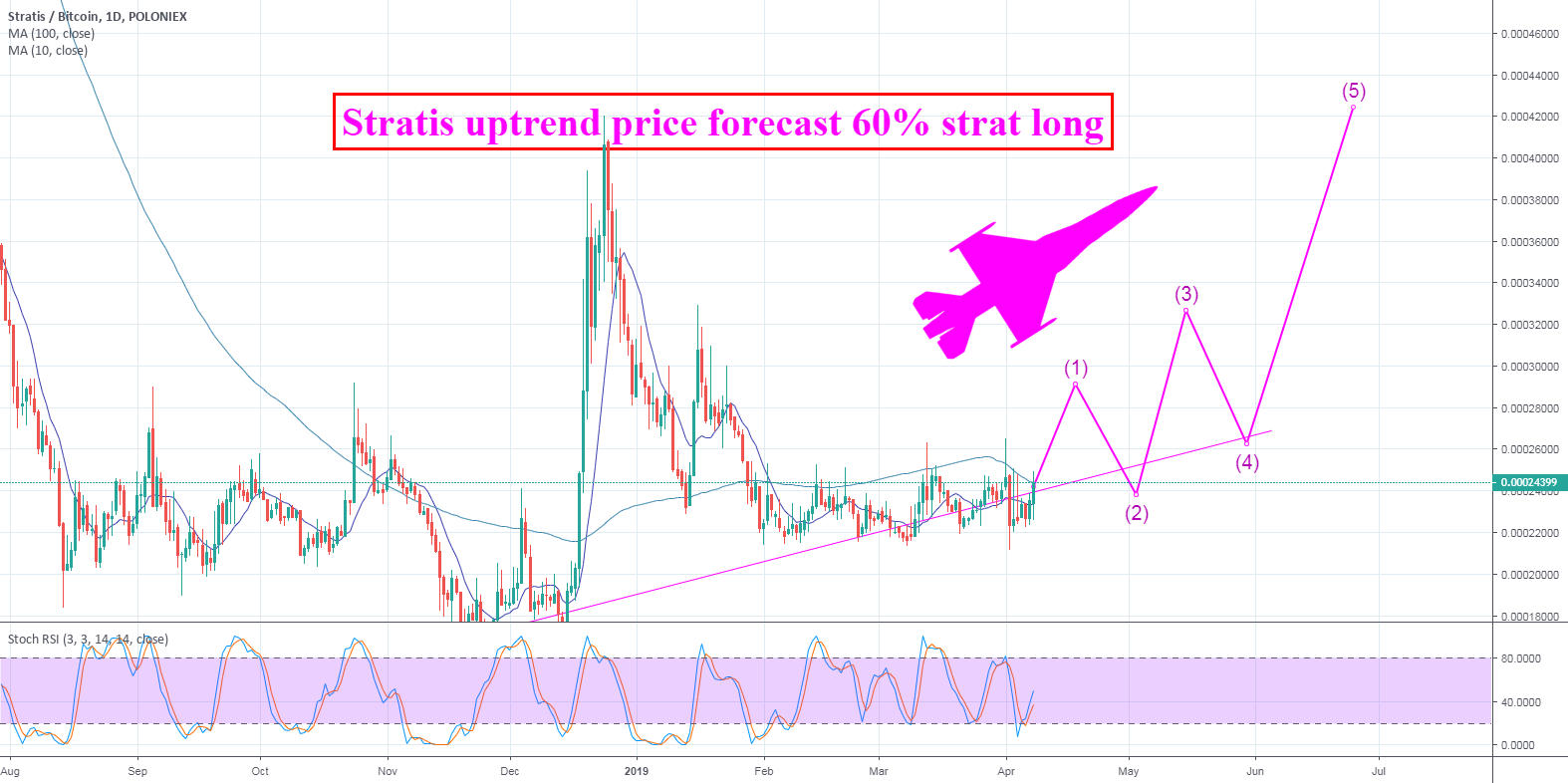 Stratis massive uptrend, don't miss it!!! Stratis price long Stratis massive uptrend, don't miss it!!! Stratis price long