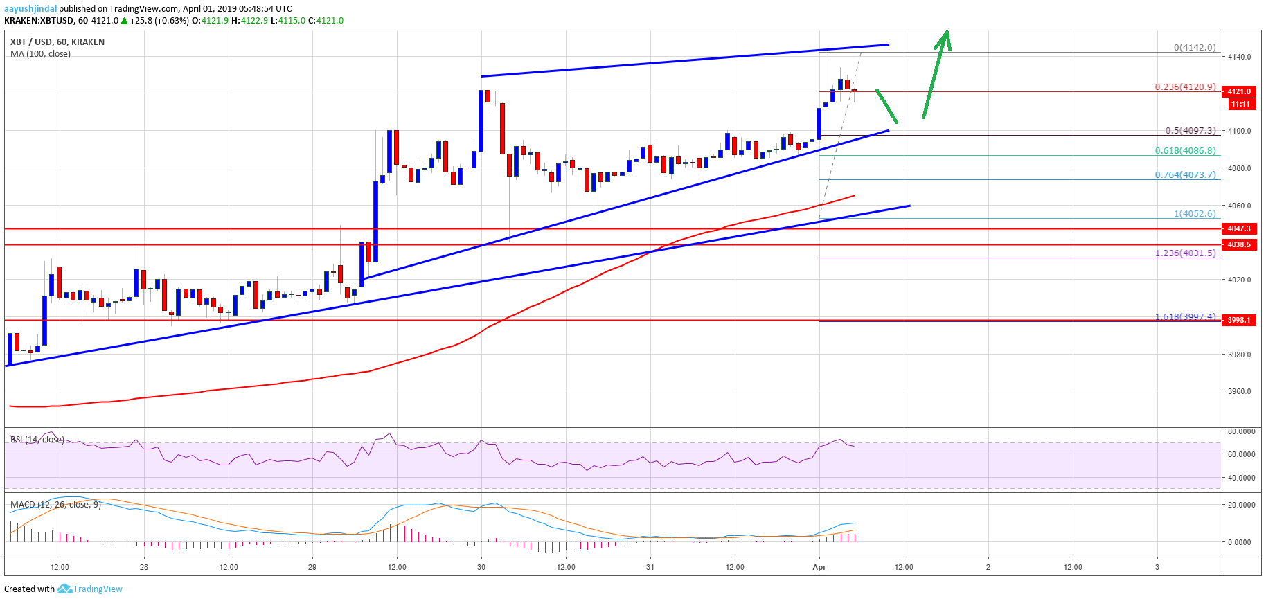Bitcoin (btc) price could make a sustained move higher Bitcoin price analysis btc chart