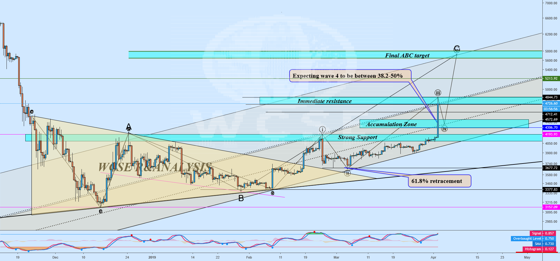 Bitcoin market update Bitcoin market update