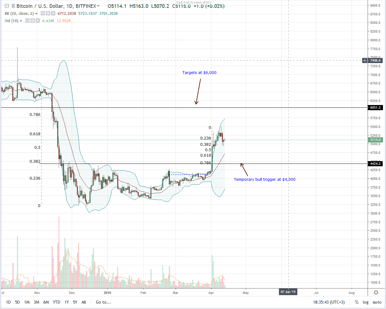 Bitcoin (btc) sentiment is bullish but is $98 million even possible? Bitcoin btc