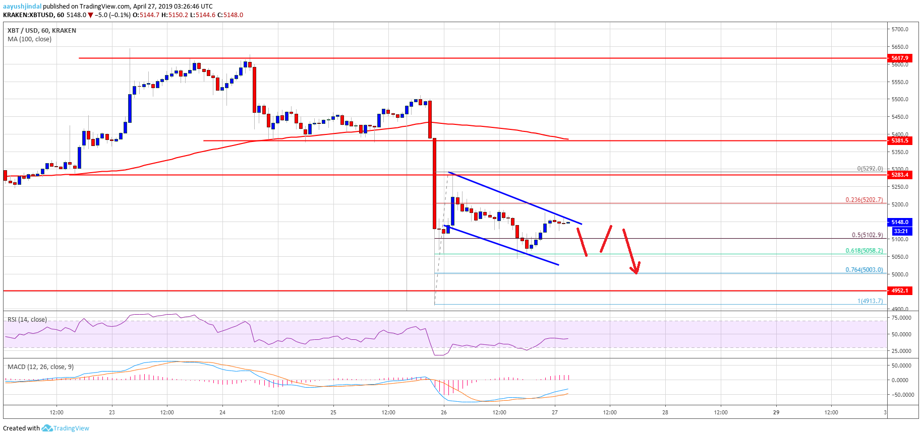 Bitcoin (btc) price showing signs of weakness, sell rallies? Bitcoin (btc) price showing signs of weakness, sell rallies?