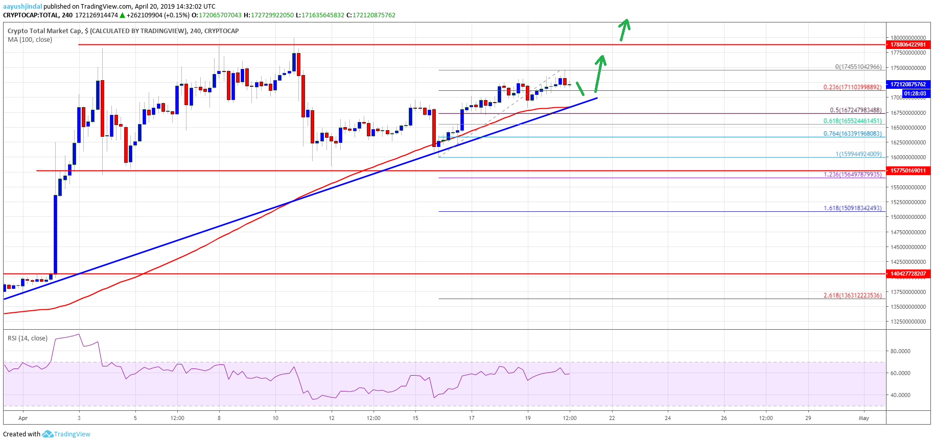 Crypto market targets fresh highs: bnb eyes $30, bitcoin cash, eos, tron analysis Crypto market cap bitcoin cash binance coin bnb bch eos trx