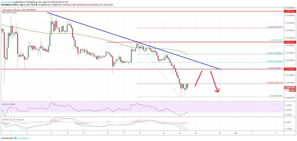 Ethereum price (eth) remains in strong downtrend versus bitcoin (btc) Ethereum price (eth) remains in strong downtrend versus bitcoin (btc)