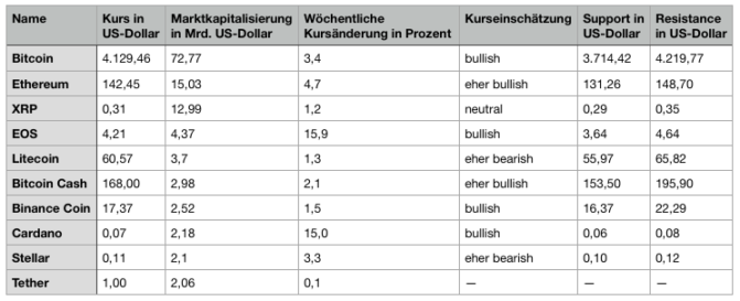Altcoin-marktanalyse – eos und cardano stürmen nach vorn, xrp schleicht hinterher Altcoin-marktanalyse – eos und cardano stürmen nach vorn, xrp schleicht hinterher