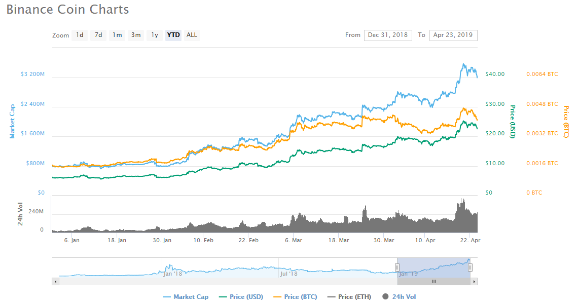 Cz’s kumbaya moment with ethereum proves crypto has turned a corner Bnb, binance