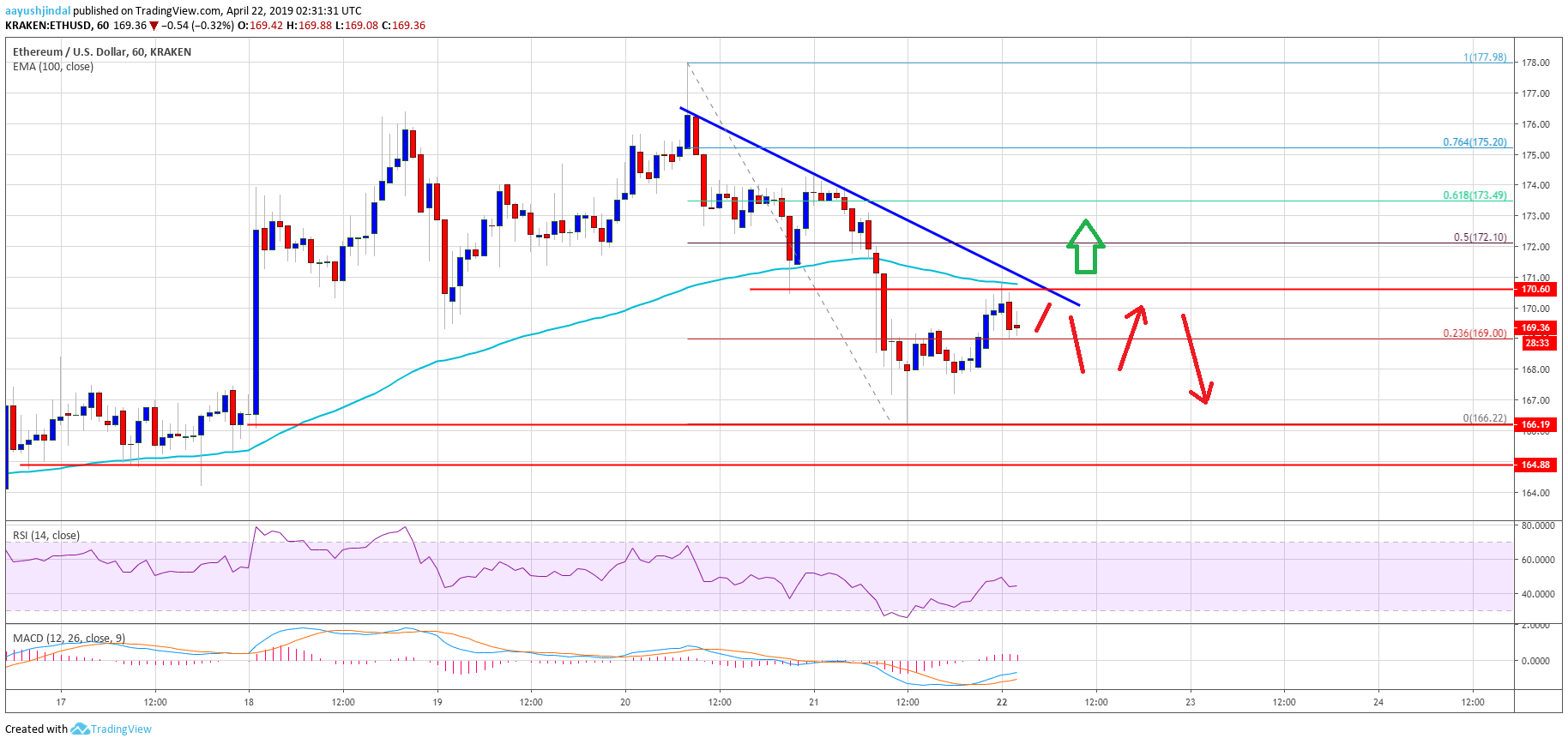 Ethereum (eth) price correcting gains but remains buy on dips Ethereum (eth) price correcting gains but remains buy on dips