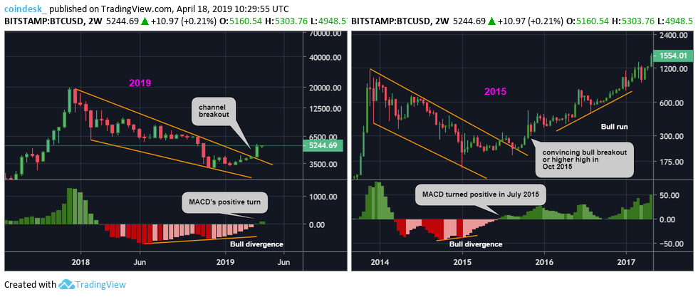 Bitcoin price indicator turns bullish in first since early 2018 Bitcoin price indicator turns bullish in first since early 2018