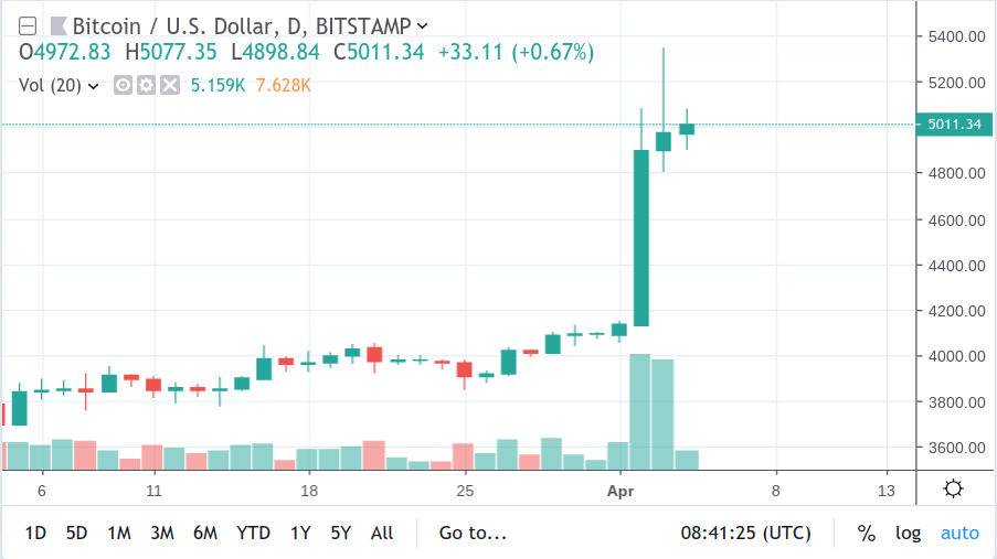 Bitcoin price plunges $400 overnight but clings to $5k support Bitcoin price plunges $400 overnight but clings to $5k support